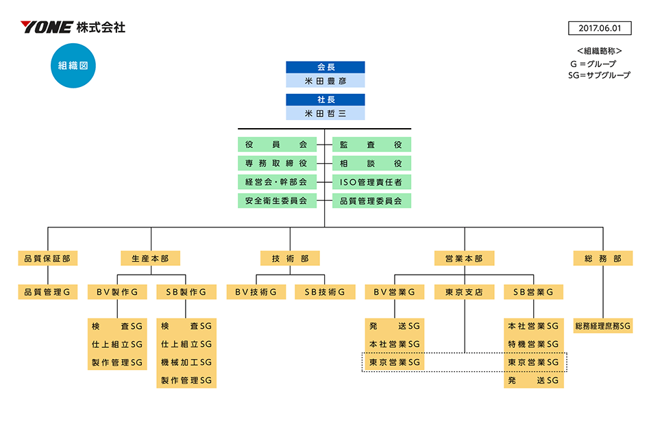 組織図